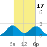 Sea Grape Point tide chart for Wednesday, December 17, 2025