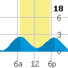 Sea Grape Point tide chart for Thursday, December 18, 2025