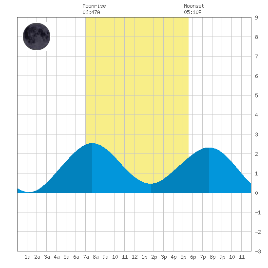 Sea Grape Point tide chart for Friday, December 19, 2025