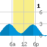 Sea Grape Point tide chart for Monday, December 1, 2025