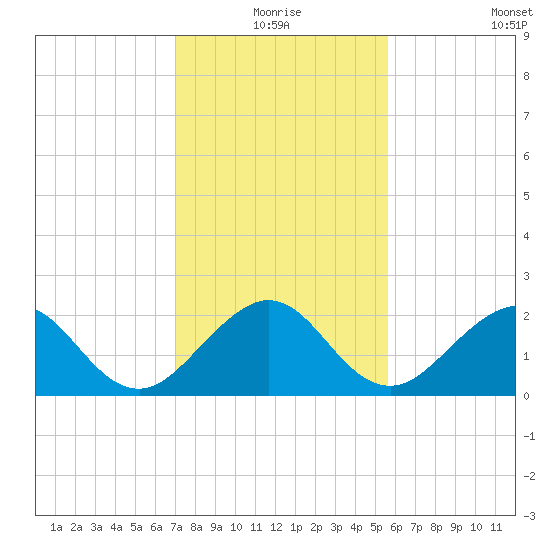 Sea Grape Point tide chart for Thursday, December 25, 2025