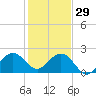 Sea Grape Point tide chart for Monday, December 29, 2025