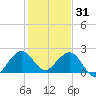 Sea Grape Point tide chart for Wednesday, December 31, 2025