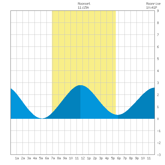 Sea Grape Point tide chart for Tuesday, December 9, 2025