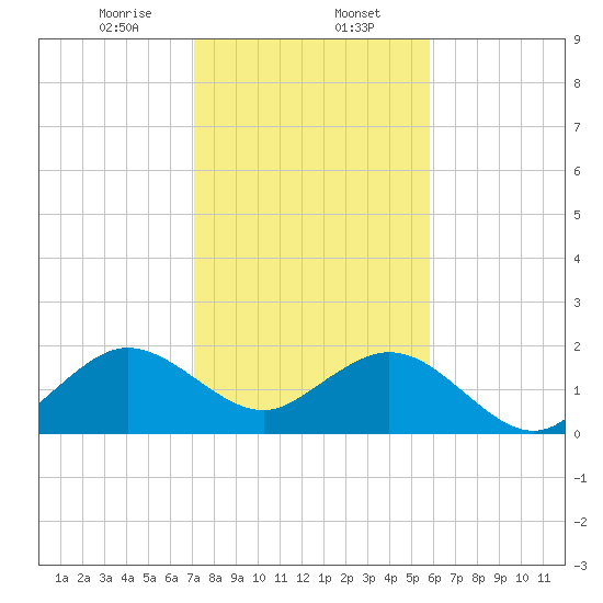 Sea Grape Point tide chart for Tuesday, January 13, 2026