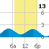 Sea Grape Point tide chart for Tuesday, January 13, 2026