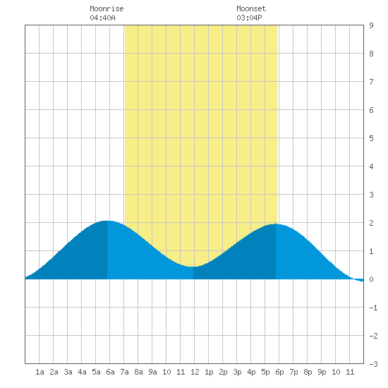 Sea Grape Point tide chart for Thursday, January 15, 2026