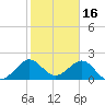 Sea Grape Point tide chart for Friday, January 16, 2026