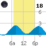 Sea Grape Point tide chart for Sunday, January 18, 2026