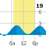 Sea Grape Point tide chart for Monday, January 19, 2026
