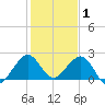 Sea Grape Point tide chart for Thursday, January 1, 2026