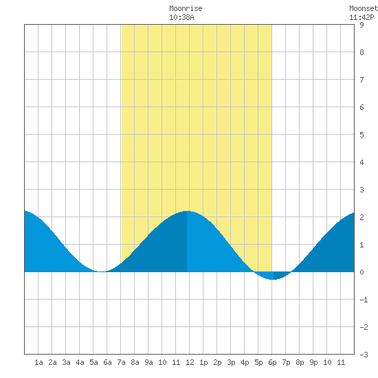 Sea Grape Point tide chart for Saturday, January 24, 2026