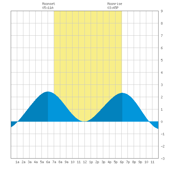 Sea Grape Point tide chart for Friday, January 30, 2026