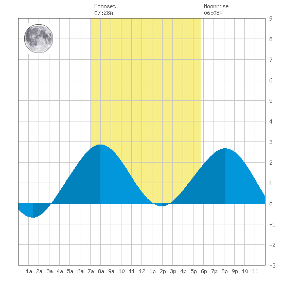 Sea Grape Point tide chart for Saturday, January 3, 2026