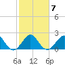 Sea Grape Point tide chart for Wednesday, January 7, 2026