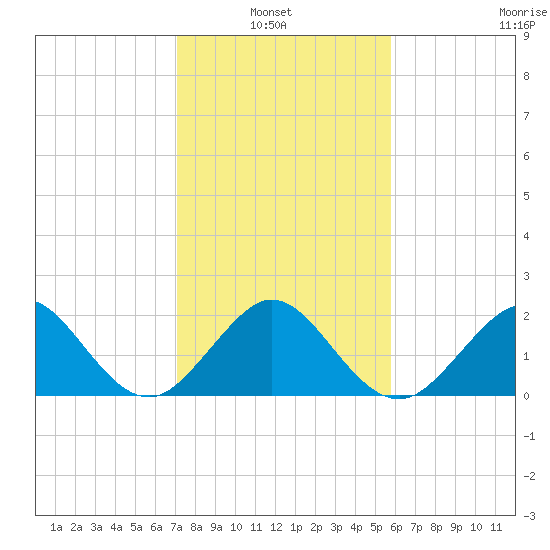 Sea Grape Point tide chart for Thursday, January 8, 2026