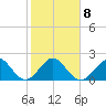 Sea Grape Point tide chart for Thursday, January 8, 2026