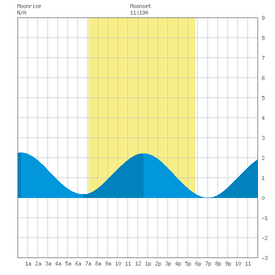 Sea Grape Point tide chart for Friday, January 9, 2026