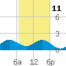 Sea Grape Point tide chart for Wednesday, February 11, 2026