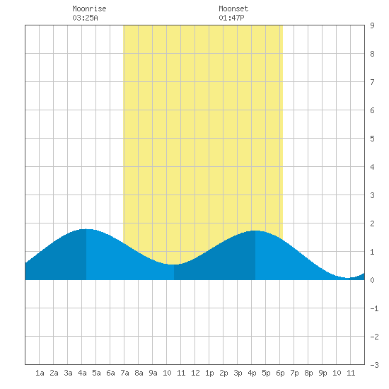Sea Grape Point tide chart for Thursday, February 12, 2026