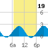 Sea Grape Point tide chart for Thursday, February 19, 2026