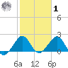 Sea Grape Point tide chart for Sunday, February 1, 2026