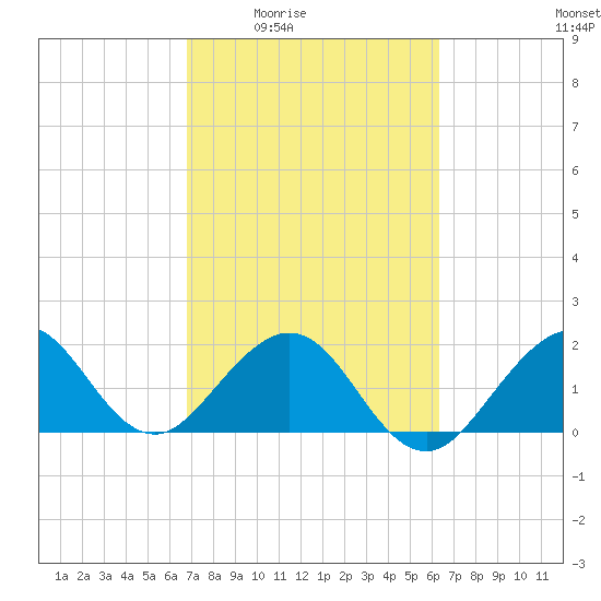 Sea Grape Point tide chart for Sunday, February 22, 2026