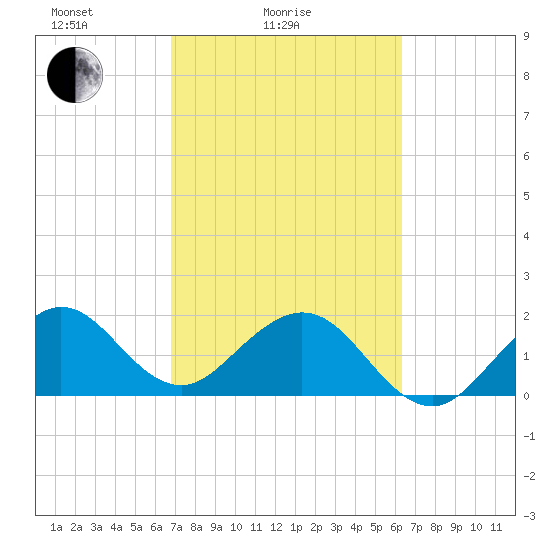 Sea Grape Point tide chart for Tuesday, February 24, 2026