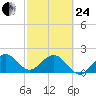 Sea Grape Point tide chart for Tuesday, February 24, 2026