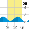 Sea Grape Point tide chart for Wednesday, February 25, 2026