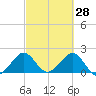 Sea Grape Point tide chart for Saturday, February 28, 2026