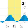 Sea Grape Point tide chart for Monday, February 2, 2026