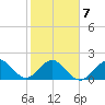 Sea Grape Point tide chart for Saturday, February 7, 2026