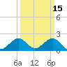 Sea Grape Point tide chart for Sunday, March 15, 2026