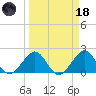 Sea Grape Point tide chart for Wednesday, March 18, 2026