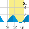 Sea Grape Point tide chart for Saturday, March 21, 2026