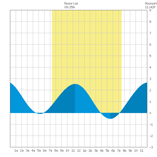 Sea Grape Point tide chart for Sunday, March 22, 2026