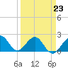 Sea Grape Point tide chart for Monday, March 23, 2026