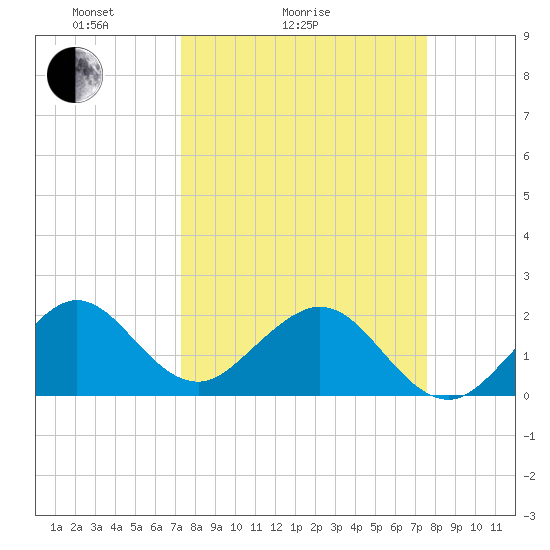 Sea Grape Point tide chart for Wednesday, March 25, 2026