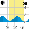 Sea Grape Point tide chart for Wednesday, March 25, 2026