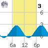 Sea Grape Point tide chart for Tuesday, March 3, 2026