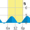Sea Grape Point tide chart for Thursday, March 5, 2026