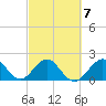 Sea Grape Point tide chart for Saturday, March 7, 2026