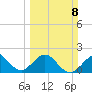 Sea Grape Point tide chart for Sunday, March 8, 2026