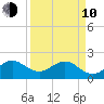 Sea Grape Point tide chart for Friday, April 10, 2026