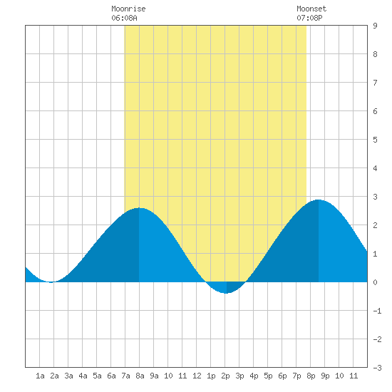 Sea Grape Point tide chart for Thursday, April 16, 2026