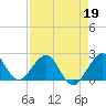Sea Grape Point tide chart for Sunday, April 19, 2026