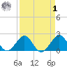 Sea Grape Point tide chart for Wednesday, April 1, 2026