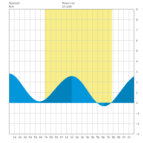 Sea Grape Point tide chart for Tuesday, April 21, 2026