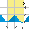 Sea Grape Point tide chart for Tuesday, April 21, 2026